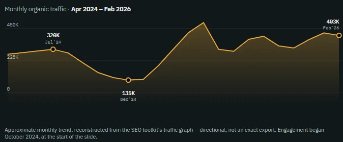 Fintech Seo Case Study,Trading App Seo Case Study